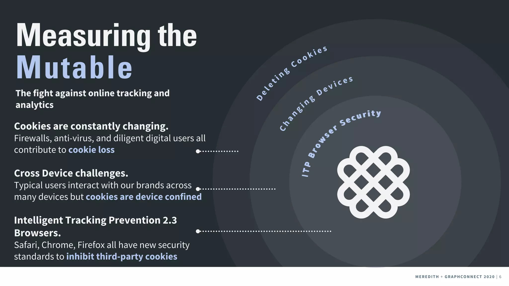 MEREDITH + CLIENT NAME | 6MEREDITH + CLIENT NAME | 6MEREDITH + GRAPHCONNECT 2020 | 6
Measuring the
Mutable
Cookies are constantly changing.
Firewalls, anti-virus, and diligent digital users all
contribute to cookie loss
Cross Device challenges.
Typical users interact with our brands across
many devices but cookies are device confined
Intelligent Tracking Prevention 2.3
Browsers.
Safari, Chrome, Firefox all have new security
standards to inhibit third-party cookies
The fight against online tracking and
analytics
 