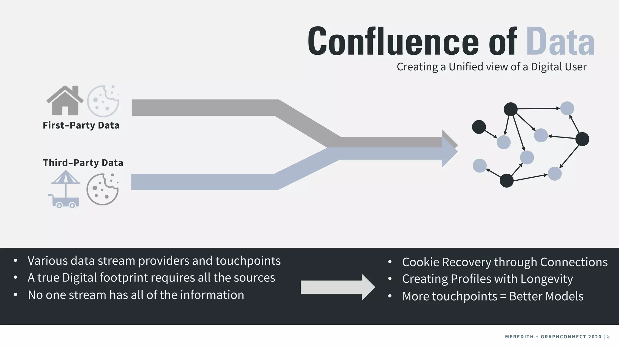 MEREDITH + CLIENT NAME | 8MEREDITH + CLIENT NAME | 8MEREDITH + GRAPHCONNECT 2020 | 8
Creating a Unified view of a Digital User
Confluence of Data
First–Party Data
Third–Party Data
• Various data stream providers and touchpoints
• A true Digital footprint requires all the sources
• No one stream has all of the information
• Cookie Recovery through Connections
• Creating Profiles with Longevity
• More touchpoints = Better Models
 
