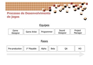Processo de Desenvolvimento
de jogos

                                Equipes
    Game                                          Sound     Project
                 Game Artist     Programmer
   Designer                                      Designer   Manager



                                 Fases

Pre-production   1st Playable    Alpha    Beta         QA      HO
 