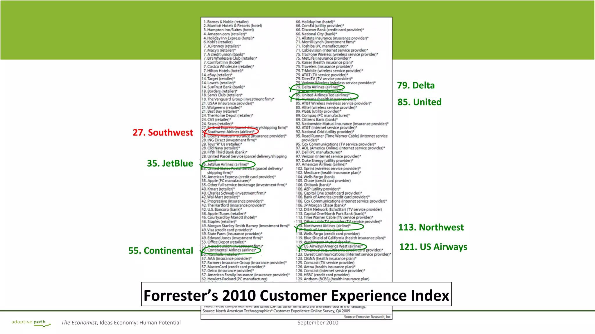 The Economist, Ideas Economy: Human Potential September 2010
Image Frame
27. Southwest
35. JetBlue
55. Continental
79. Delta
85. United
113. Northwest
121. US Airways
Forrester’s 2010 Customer Experience Index
 
