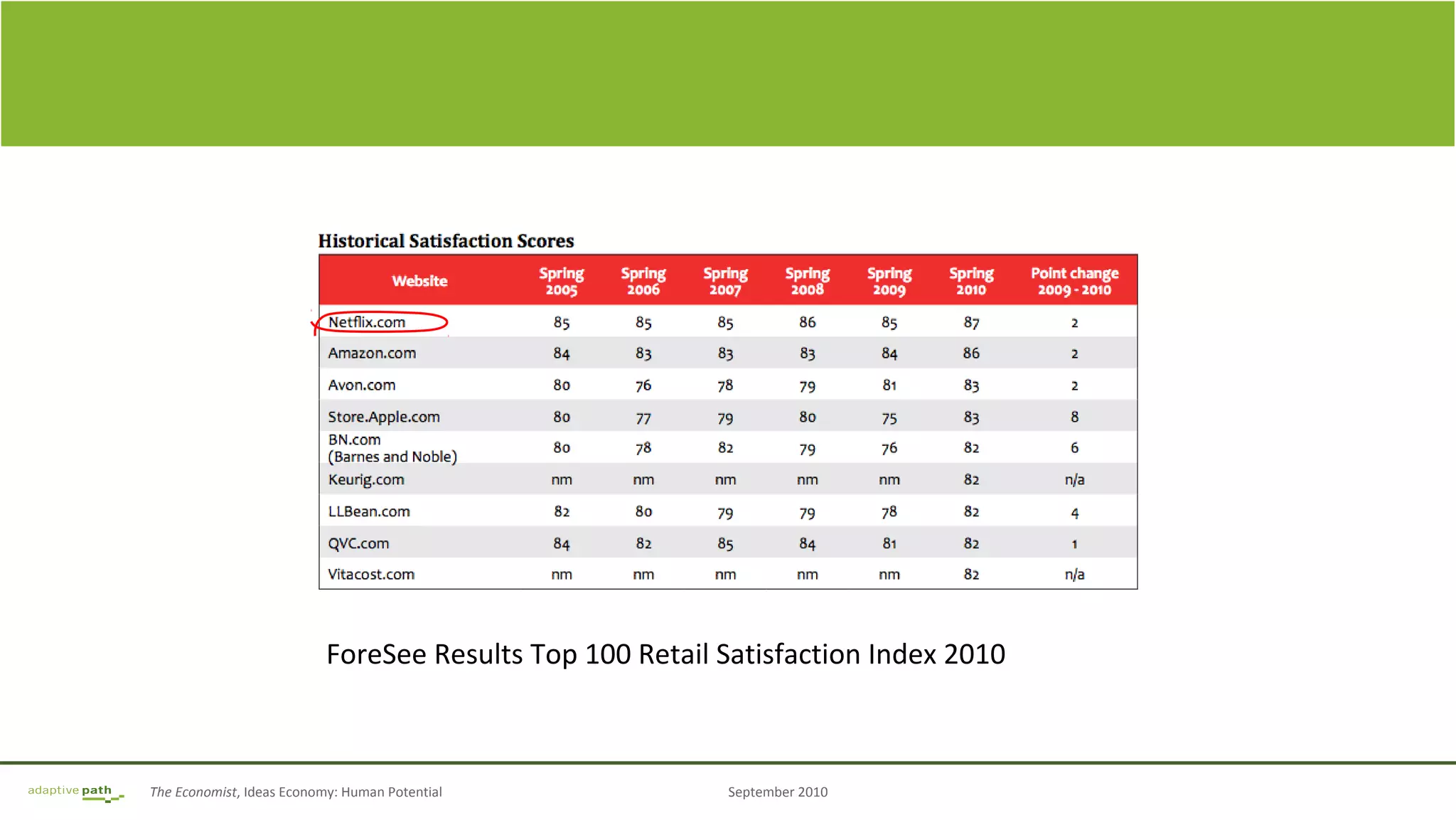 The Economist, Ideas Economy: Human Potential September 2010
Image Frame
ForeSee Results Top 100 Retail Satisfaction Index 2010
 
