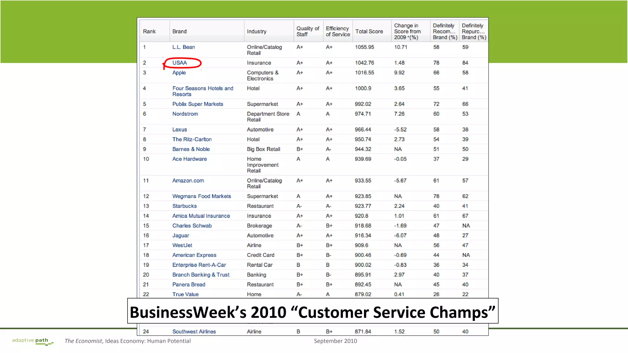 The Economist, Ideas Economy: Human Potential September 2010
Image Frame
BusinessWeek’s 2010 “Customer Service Champs”
 