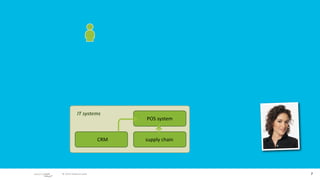IT systems
                              POS system


                        CRM   supply chain




 © 2010 adaptive path                        7
 