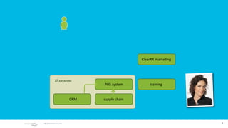 ClearRX marke/ng




            IT systems
                              POS system         training


                        CRM   supply chain




 © 2010 adaptive path                                           7
 