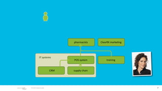pharmacists    ClearRX marke/ng




            IT systems
                              POS system         training


                        CRM   supply chain




 © 2010 adaptive path                                           7
 