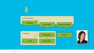 customer facing


                        pill boIle
                                     pharmacists    ClearRX marke/ng




            IT systems
                                     POS system         training


                           CRM       supply chain




 © 2010 adaptive path                                                  7
 
