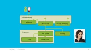 customer facing


                        pill boIle
                                     pharmacists    ClearRX marke/ng




            IT systems
                                     POS system         training


                           CRM       supply chain




 © 2010 adaptive path                                                  7
 