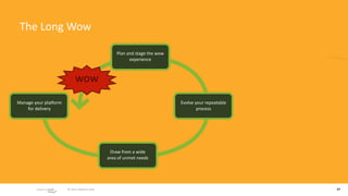 The Long Wow

                                                   Plan and stage the wow 
                                                         experience



                             wow
Manage your plaMorm                                                          Evolve your repeatable 
    for delivery                                                                     process




                                                Draw from a wide 
                                               area of unmet needs




                        © 2010 adaptive path                                                           27
 