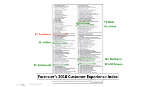 79. Delta
                                               85. United

        27. Southwest


              35. JetBlue
                            Image Frame


                                                113. Northwest

      55. Con;nental                            121. US Airways



             Forrester’s 2010 Customer Experience Index
© 2010 adaptive path
 
