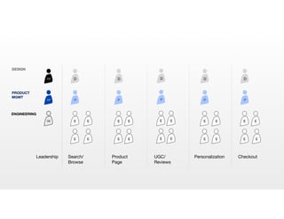 D D
DP P P P P P
E E
E E
E E
E E
E E
E E
E E
E E
E
E
E
E
DE
DESIGN  
PRODUCT 
MGMT
ENGINEERING
Search/
Browse
Product
Page
CheckoutPersonalizationUGC/
Reviews
D D DDD
Leadership
 