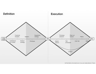Deﬁnition Execution
Understand
the market
Product
Strategy
Prototype
Customer
empathy Ideation
Experience
strategy
Prototype
solutions
Flesh out
solution Reﬁne
Sketch
options
Test
prototypes
User test Build
Initial
Insight
Plan Ship
Analyze
By Peter Merholz, http://peterme.com. If you use it, please attribute it. Thanks.
 