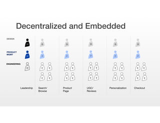 D D
DP P P P P P
E E
E E
E E
E E
E E
E E
E E
E E
E
E
E
E
DE
DESIGN  
PRODUCT 
MGMT
ENGINEERING
Search/
Browse
Product
Page
CheckoutPersonalizationUGC/
Reviews
D D DDD
Leadership
Decentralized and Embedded
 