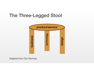 The Three-Legged Stool
product/service
business
technology
design
Adapted from Don Norman
 