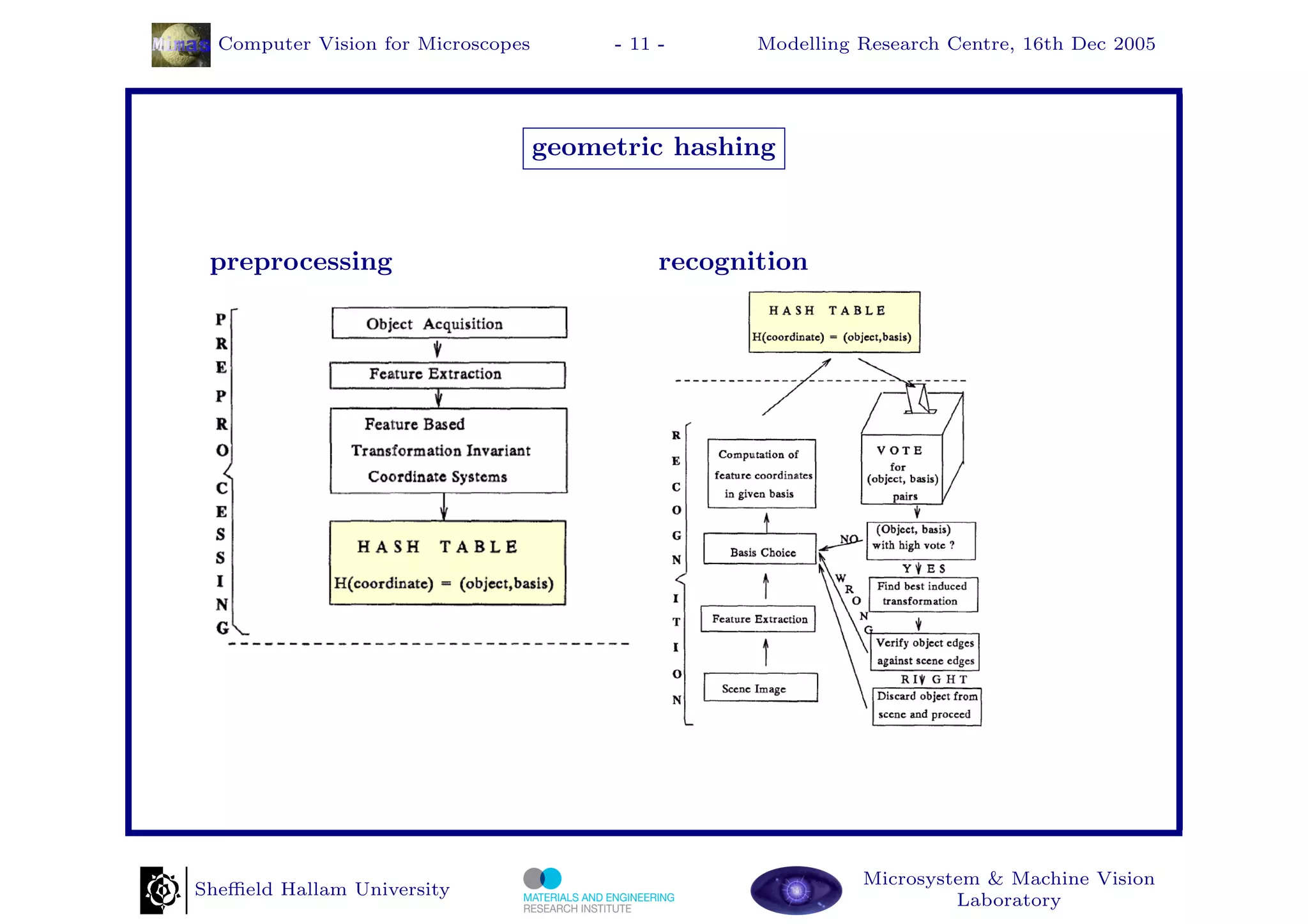 Computer Vision for Microscopes        - 11 -      Modelling Research Centre, 16th Dec 2005




                                    geometric hashing



 preprocessing                                recognition




                                                               Microsystem & Machine Vision
Sheﬃeld Hallam University
                                                                        Laboratory
 