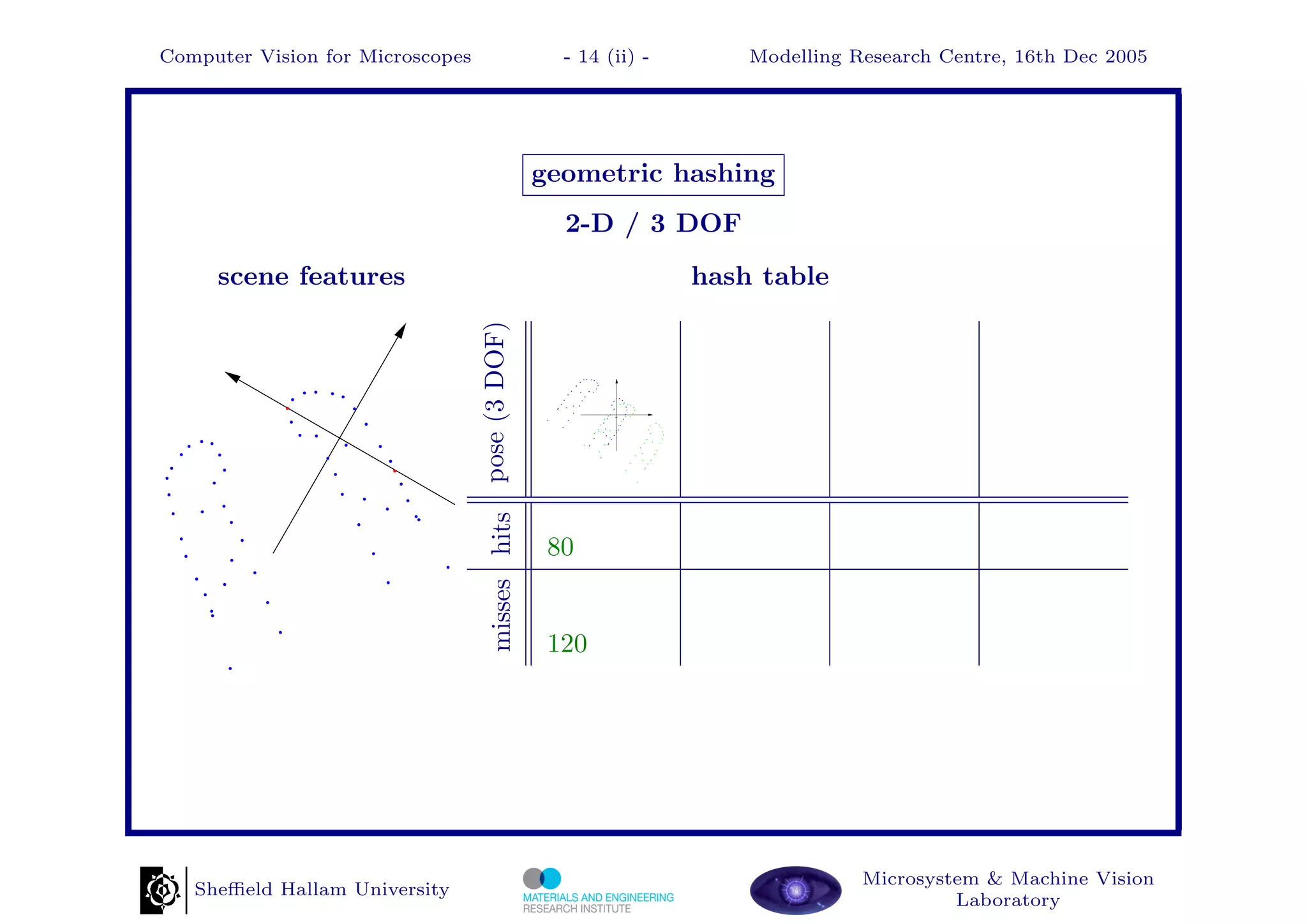 Computer Vision for Microscopes                      - 14 (ii) -       Modelling Research Centre, 16th Dec 2005




                                                   geometric hashing
                                                     2-D / 3 DOF
     scene features                                                hash table




                                  pose (3 DOF)
                                     misses hits
                                                    80


                                                    120




                                                                                  Microsystem & Machine Vision
   Sheﬃeld Hallam University
                                                                                           Laboratory
 