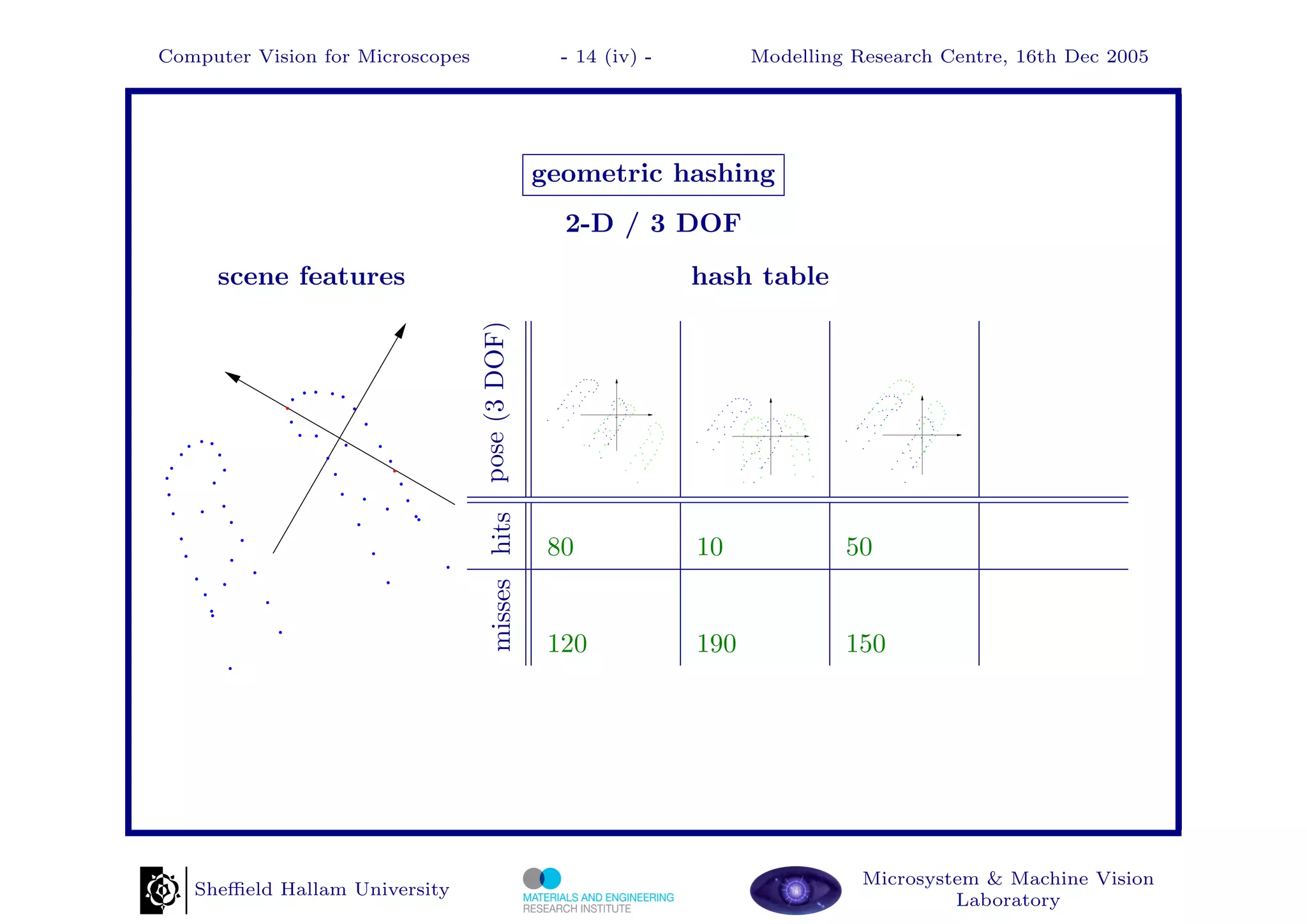 Computer Vision for Microscopes                      - 14 (iv) -         Modelling Research Centre, 16th Dec 2005




                                                   geometric hashing
                                                     2-D / 3 DOF
     scene features                                                hash table




                                  pose (3 DOF)
                                     misses hits
                                                    80             10             50


                                                    120            190            150




                                                                                    Microsystem & Machine Vision
   Sheﬃeld Hallam University
                                                                                             Laboratory
 