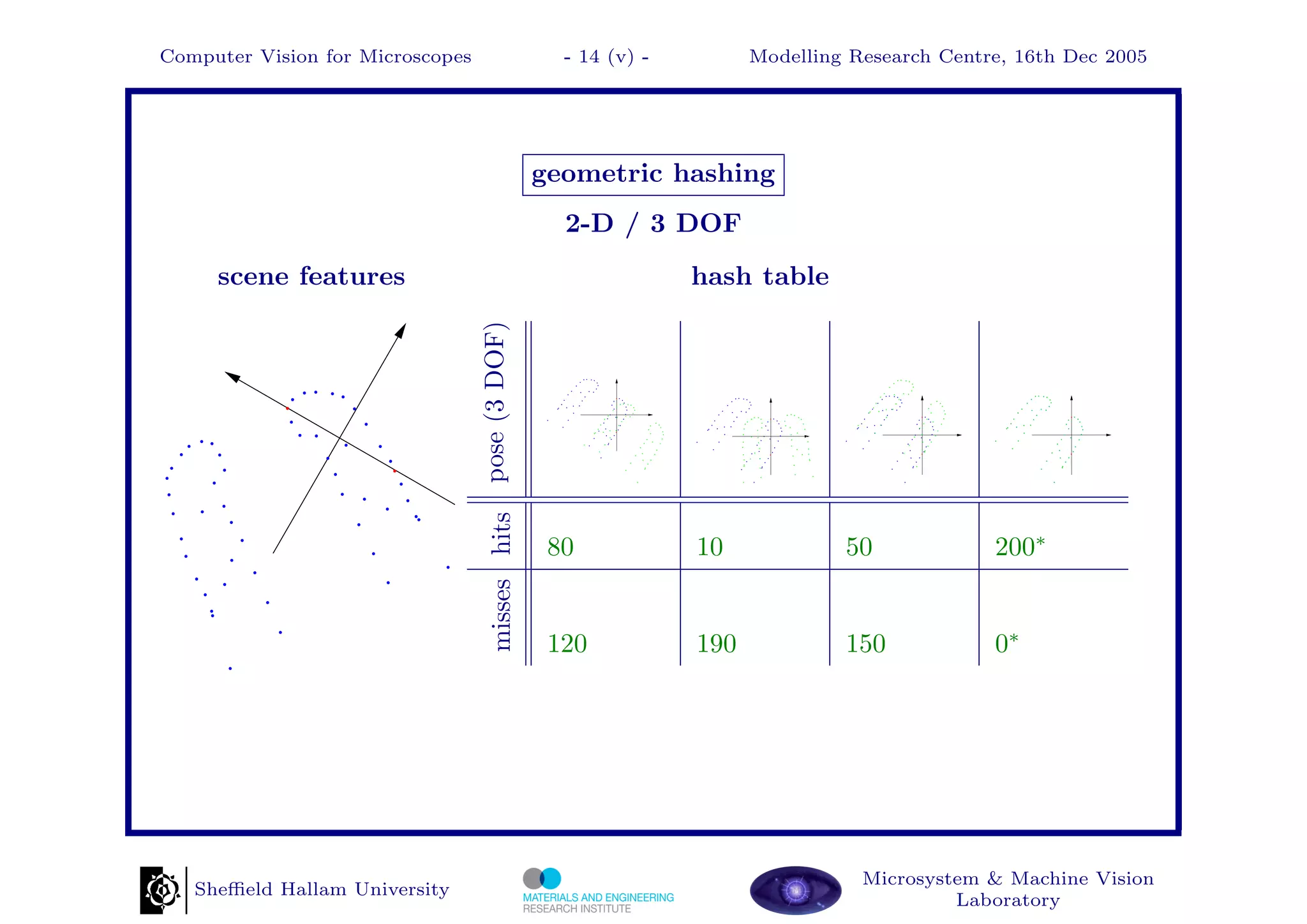 Computer Vision for Microscopes                      - 14 (v) -         Modelling Research Centre, 16th Dec 2005




                                                   geometric hashing
                                                     2-D / 3 DOF
     scene features                                               hash table




                                  pose (3 DOF)
                                     misses hits
                                                    80            10             50             200∗


                                                    120           190            150            0∗




                                                                                   Microsystem & Machine Vision
   Sheﬃeld Hallam University
                                                                                            Laboratory
 