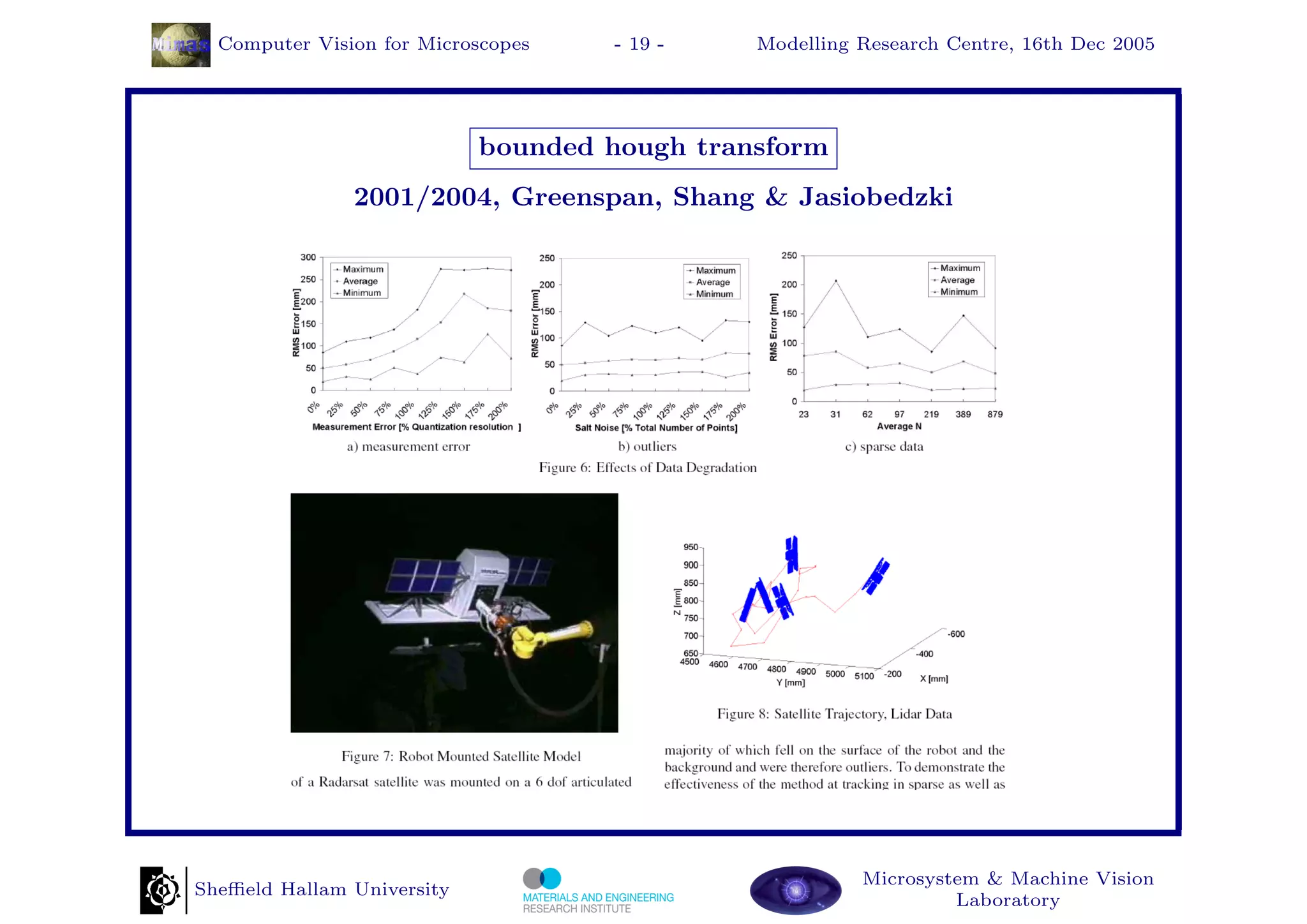 Computer Vision for Microscopes   - 19 -    Modelling Research Centre, 16th Dec 2005




                            bounded hough transform
               2001/2004, Greenspan, Shang & Jasiobedzki




                                                        Microsystem & Machine Vision
Sheﬃeld Hallam University
                                                                 Laboratory
 