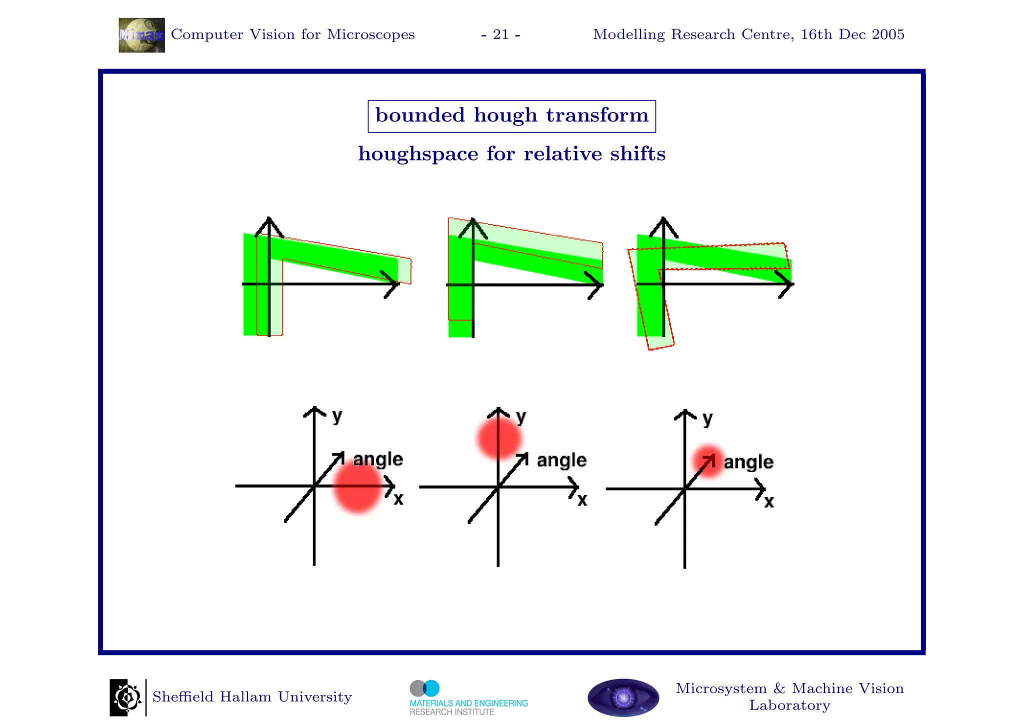 Computer Vision for Microscopes       - 21 -    Modelling Research Centre, 16th Dec 2005




                             bounded hough transform
                            houghspace for relative shifts




                                                             Microsystem & Machine Vision
Sheﬃeld Hallam University
                                                                      Laboratory
 
