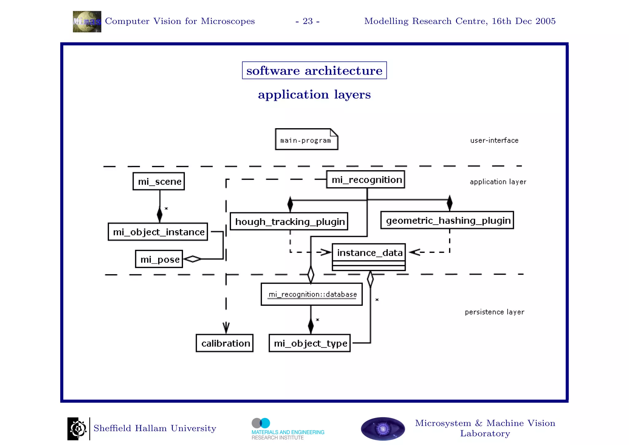 Computer Vision for Microscopes         - 23 -    Modelling Research Centre, 16th Dec 2005




                               software architecture
                                    application layers




                                                              Microsystem & Machine Vision
Sheﬃeld Hallam University
                                                                       Laboratory
 