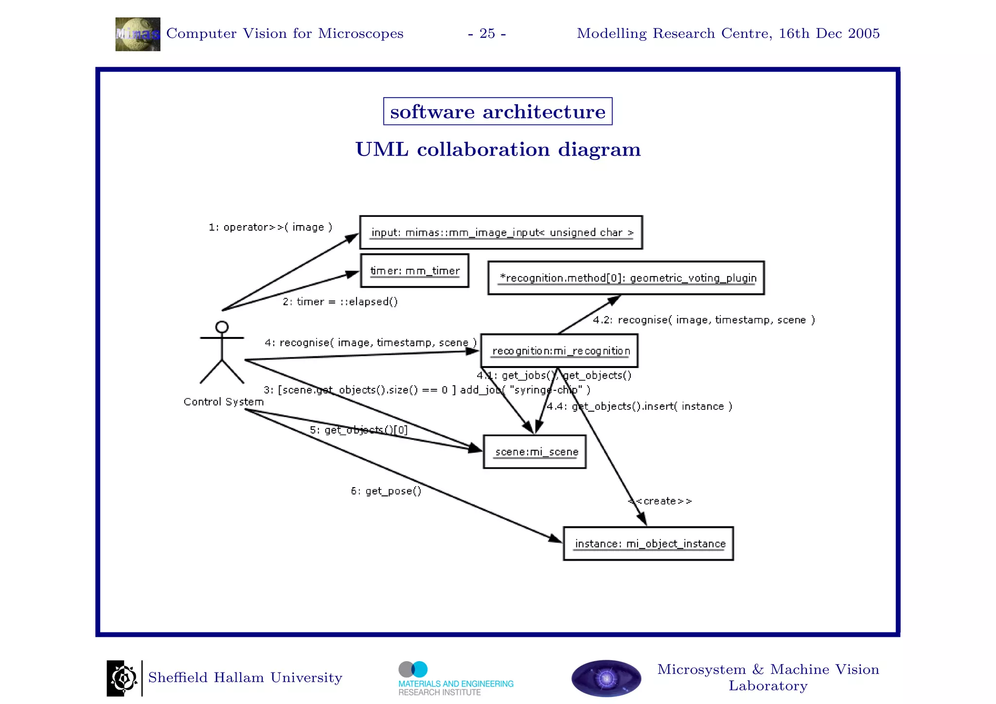 Computer Vision for Microscopes     - 25 -     Modelling Research Centre, 16th Dec 2005




                               software architecture
                            UML collaboration diagram




                                                           Microsystem & Machine Vision
Sheﬃeld Hallam University
                                                                    Laboratory
 