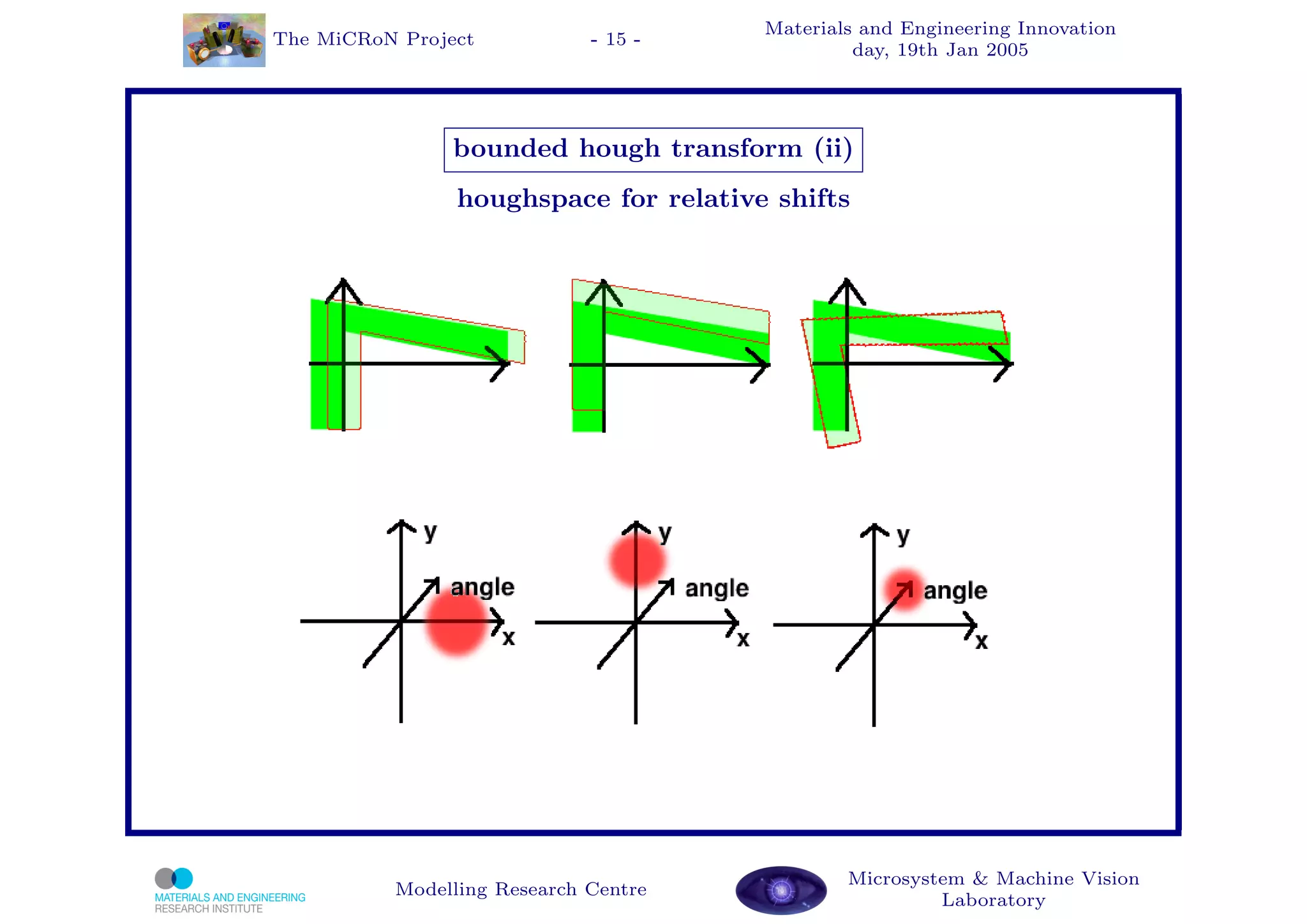 Materials and Engineering Innovation
The MiCRoN Project           - 15 -
                                                day, 19th Jan 2005




                bounded hough transform (ii)
                houghspace for relative shifts




                                               Microsystem & Machine Vision
          Modelling Research Centre
                                                        Laboratory
 