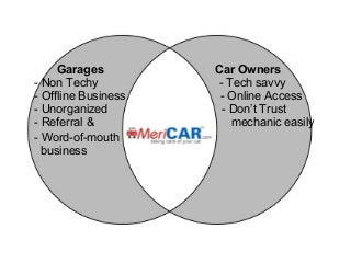Garages
- Non Techy
- Offline Business
- Unorganized
- Referral &
- Word-of-mouth
business

Car Owners
- Tech savvy
- Online Access
- Don’t Trust
mechanic easily

 