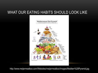 WHAT OUR EATING HABITS SHOULD LOOK LIKE




 http://www.meijermealbox.com/Websites/meijermealbox/Images/Mediterr%20Pyramid.jpg
 