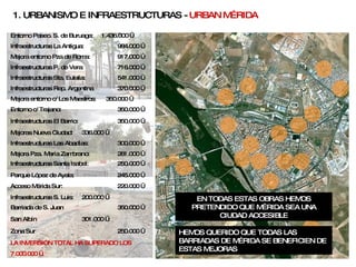 1. URBANISMO E INFRAESTRUCTURAS -  URBAN MÉRIDA Infraestructuras P. de Vera:  716.000 € Infraestructuras La Antigua:  984.000 € Mejora entorno Pza de Roma:  917.000 € Entorno Paseo. S. de Buruaga:  1.436.000 € Mejora Pza. María Zambrano:  281.000 € Mejora entorno c/ Los Maestros:  350.000 € Entorno c/ Trajano:  350.000 € Parque López de Ayala:  245.000 € Infraestructuras Las Abadías:  300.000 € Infraestructuras Rep. Argentina  370.000 € Infraestructuras Sta. Eulalia:  541.000 € Mejoras Nueva Ciudad:  336.000 € Acceso Mérida Sur:  220.000 € Infraestructuras Santa Isabel:  250.000 € Infraestructuras S. Luis:  200.000 € Barriada de S. Juan  350.000 € LA INVERSIÓN TOTAL HA SUPERADO LOS  7.000.000 €.  Zona Sur 250.000 €  HEMOS QUERIDO QUE TODAS LAS BARRIADAS DE MÉRIDA SE BENEFICIEN DE ESTAS MEJORAS Infraestructuras El Barrio:  350.000 € San Albín  301.000 € EN TODAS ESTAS OBRAS HEMOS PRETENDIDO QUE MÉRIDA SEA UNA CIUDAD ACCESIBLE 