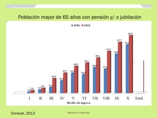 Población mayor de 65 años con pensión y/ o jubilación
Coneval, 2012 Berenice P. Ramírez
 