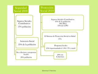 Seguridad
Social 2000
Seguros Sociales
Contributivos
57% población
Asistencia Social
23% de la población
Sin cobertura y programas
focales
20% población
Protección
Social 2010
Seguros Sociales Contributivos
43% de la población.
38% PEA
33% de la PO
El Sistema de Protección Social en Salud
37%
Programa focales
25% (oportunidades) 1.8% ( 70 y más))
20% sin
Cobertura
Berenice P. Ramírez
 