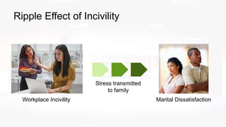 Ripple Effect of Incivility
Workplace Incivility Marital Dissatisfaction
Stress transmitted
to family
 