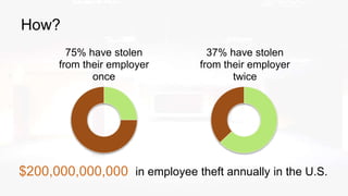How?
75% have stolen
from their employer
once
37% have stolen
from their employer
twice
in employee theft annually in the U.S.$200,000,000,000
 