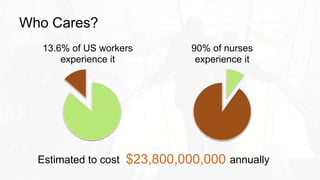 Who Cares?
13.6% of US workers
experience it
90% of nurses
experience it
Estimated to cost annually$23,800,000,000
 