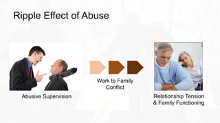 Ripple Effect of Abuse
Abusive Supervision Relationship Tension
& Family Functioning
Work to Family
Conflict
 