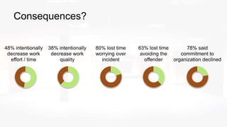 Consequences?
48% intentionally
decrease work
effort / time
38% intentionally
decrease work
quality
80% lost time
worrying over
incident
63% lost time
avoiding the
offender
78% said
commitment to
organization declined
 