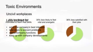Toxic Environments
30% less likely to feel
vital and energetic
36% less satisfied with
their jobs
Uncivil workplaces
30% less likely to feel
motivated to learn new skills
Less inclined to:
• act in the company’s best interests
• take steps to prevent problems
• attend company functions
• keep up with company developments
 