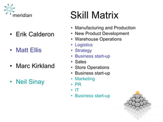 Skill Matrix Erik Calderon Matt Ellis Marc Kirkland Neil Sinay Manufacturing and Production New Product Development Warehouse Operations Logistics Strategy Business start-up Sales Store Operations Business start-up Marketing PR IT Business start-up 