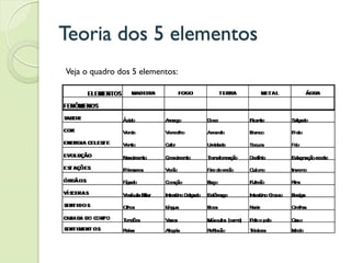 Teoria dos 5 elementos
Veja o quadro dos 5 elementos:
 