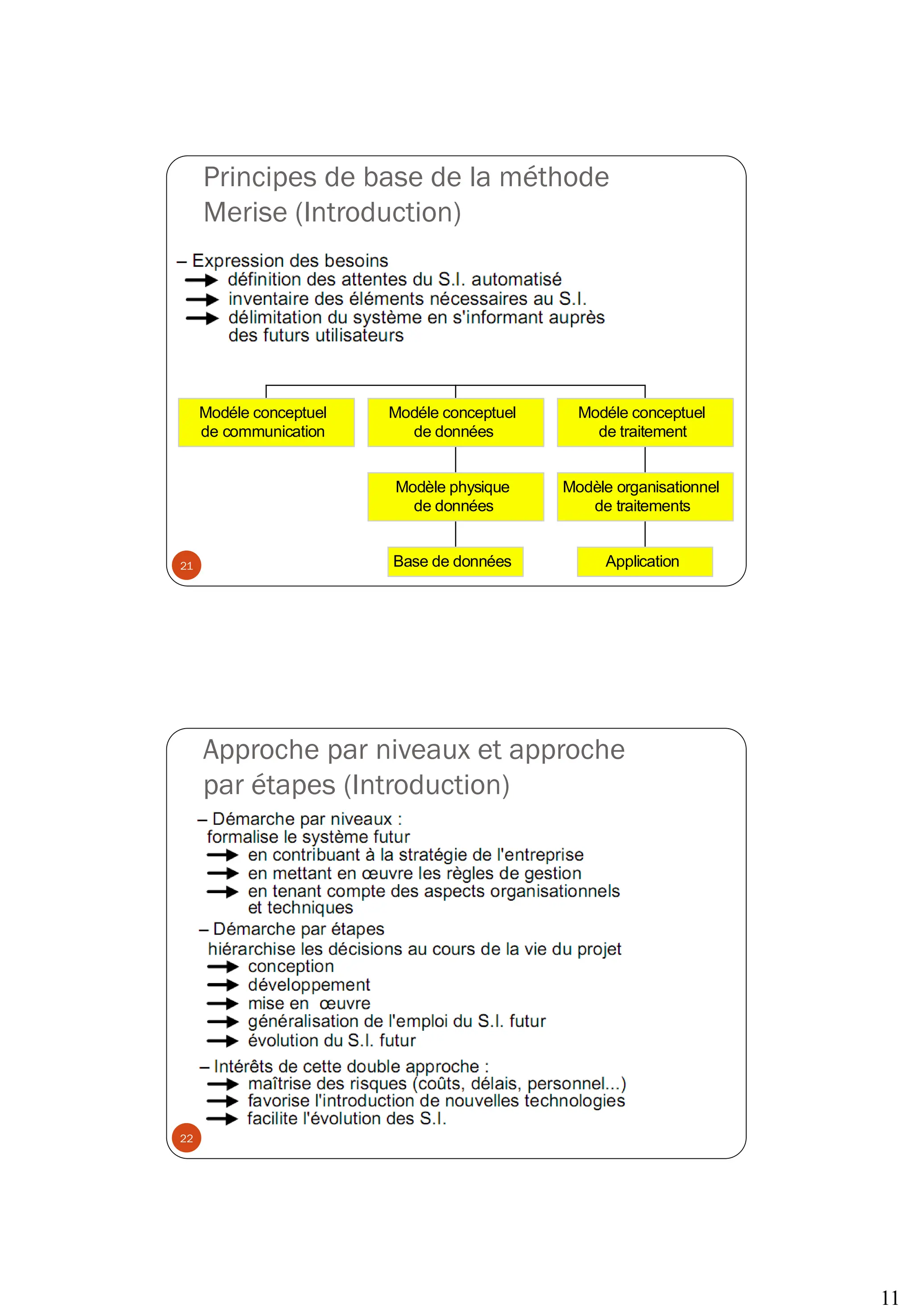 11
Principes de base de la méthode
Merise (Introduction)
Modéle conceptuel
de communication
Base de données
Modèle physique
de données
Modéle conceptuel
de données
Application
Modèle organisationnel
de traitements
Modéle conceptuel
de traitement
21
Approche par niveaux et approche
par étapes (Introduction)
22
 
