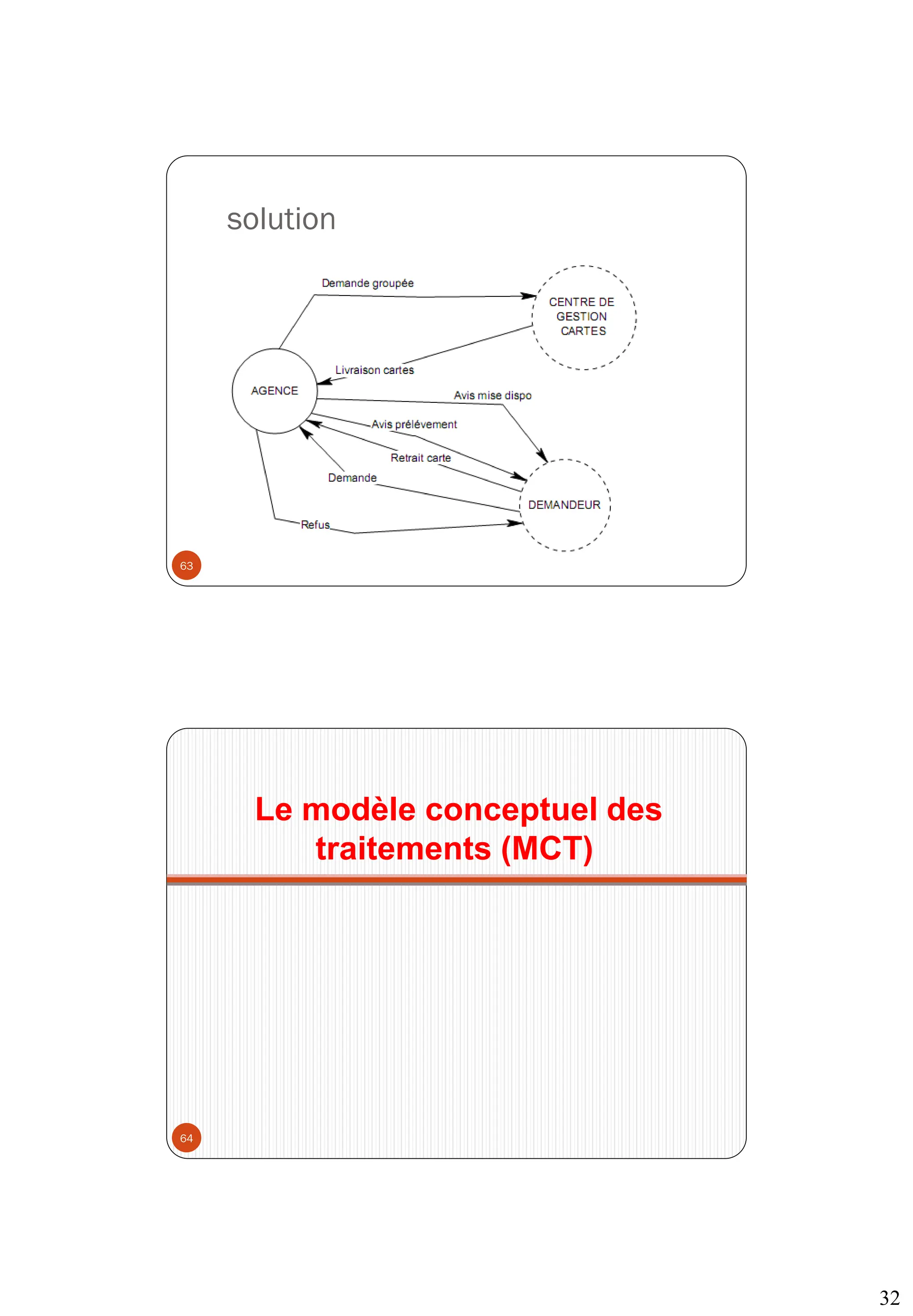 32
solution
63
Le modèle conceptuel des
traitements (MCT)
64
 