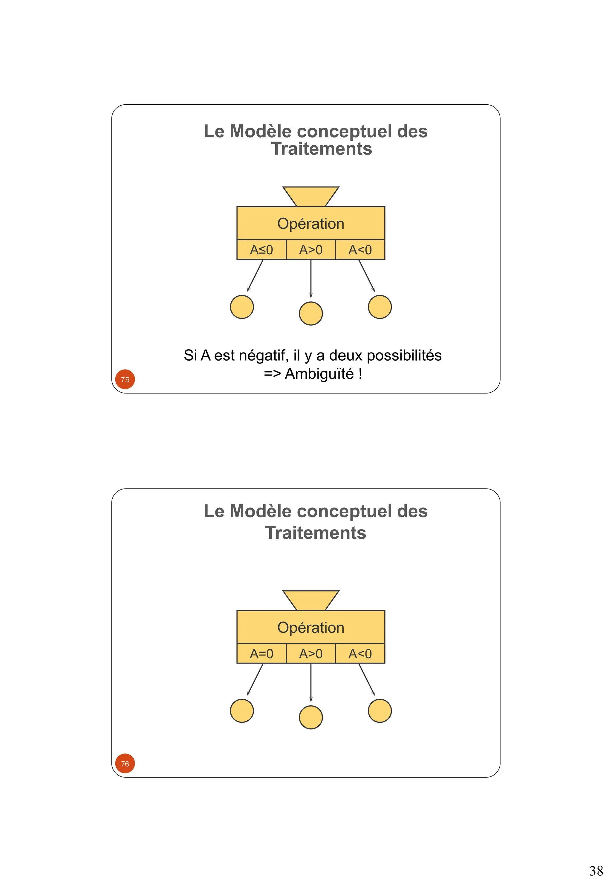 38
Opération
A≤0 A>0 A<0
Si A est négatif, il y a deux possibilités
=> Ambiguïté !
Le Modèle conceptuel des
Traitements
75
Opération
A=0 A>0 A<0
Le Modèle conceptuel des
Traitements
76
 