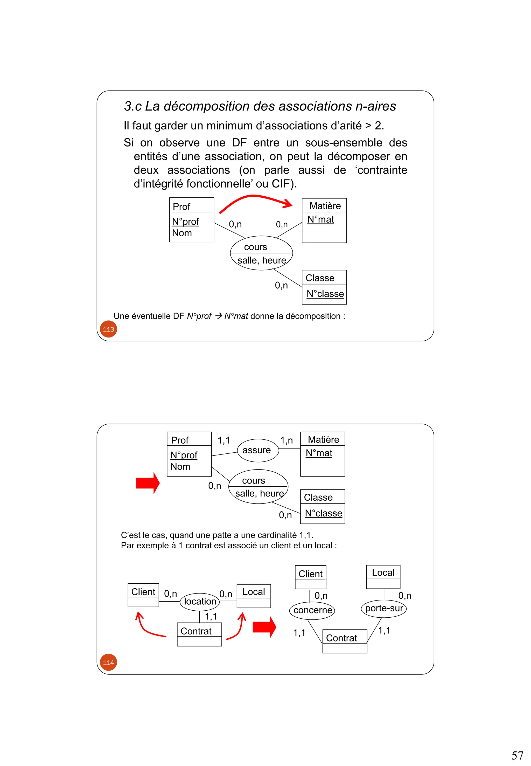 57
3.c La décomposition des associations n-aires
Il faut garder un minimum d’associations d’arité > 2.
Si on observe une DF entre un sous-ensemble des
entités d’une association, on peut la décomposer en
deux associations (on parle aussi de ‘contrainte
d’intégrité fonctionnelle’ ou CIF).
Une éventuelle DF N°prof  N°mat donne la décomposition :
Classe
Prof
N°prof
Nom
Matière
N°mat
cours
salle, heure
N°classe
0,n 0,n
0,n
113
C’est le cas, quand une patte a une cardinalité 1,1.
Par exemple à 1 contrat est associé un client et un local :
Classe
Prof
N°prof
Nom
Matière
N°mat
cours
salle, heure
N°classe
assure
1,1 1,n
Client Local
Contrat
location
0,n 0,n
1,1
Client
concerne
Contrat
Local
porte-sur
1,1 1,1
0,n 0,n
0,n
0,n
114
 