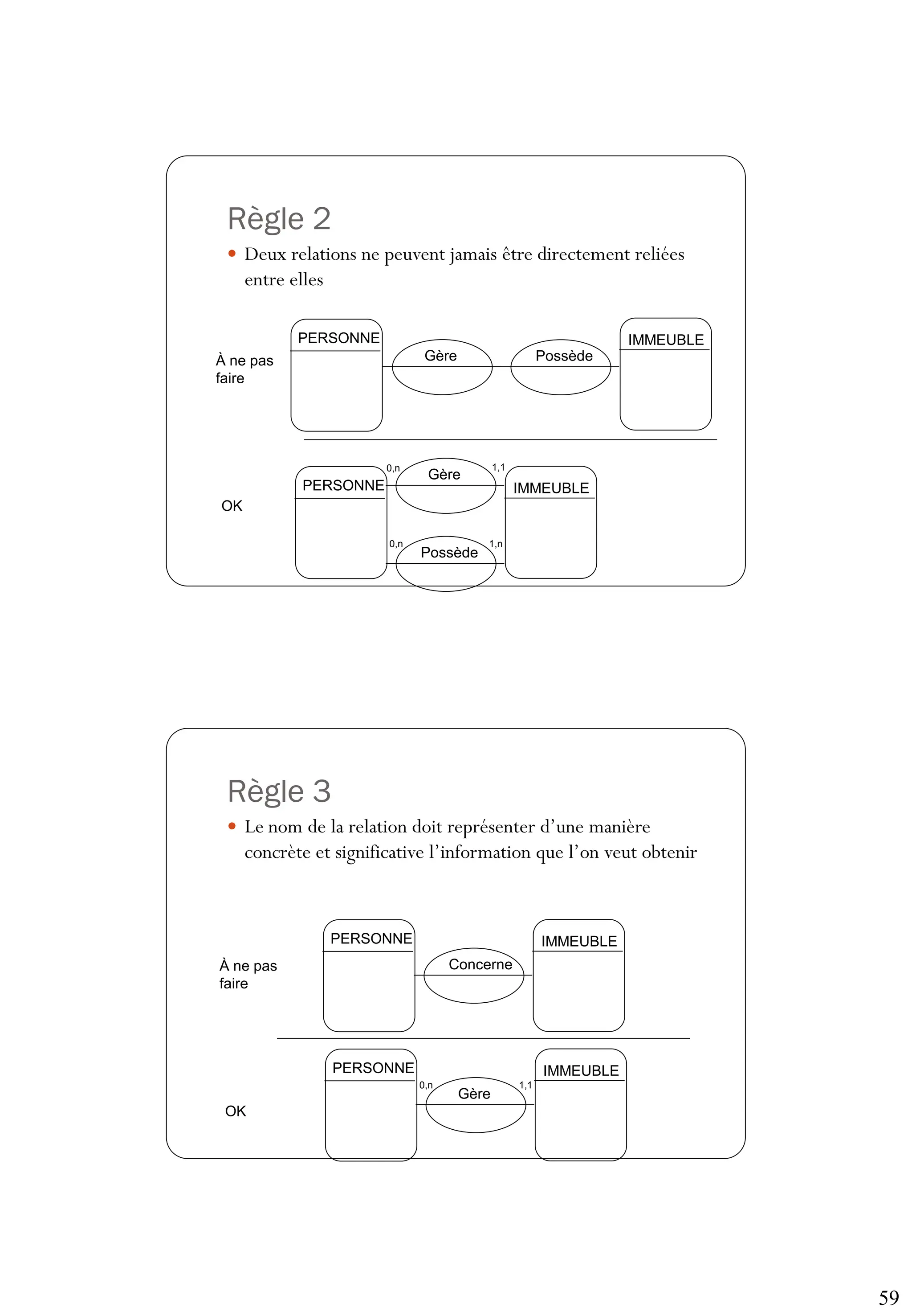 59
Règle 2
 Deux relations ne peuvent jamais être directement reliées
entre elles
PERSONNE IMMEUBLE
À ne pas
faire
Possède
OK
Gère
PERSONNE IMMEUBLE
Possède
Gère
0,n 1,1
0,n 1,n
Règle 3
 Le nom de la relation doit représenter d’une manière
concrète et significative l’information que l’on veut obtenir
PERSONNE IMMEUBLE
Concerne
PERSONNE IMMEUBLE
Gère
0,n 1,1
À ne pas
faire
OK
 