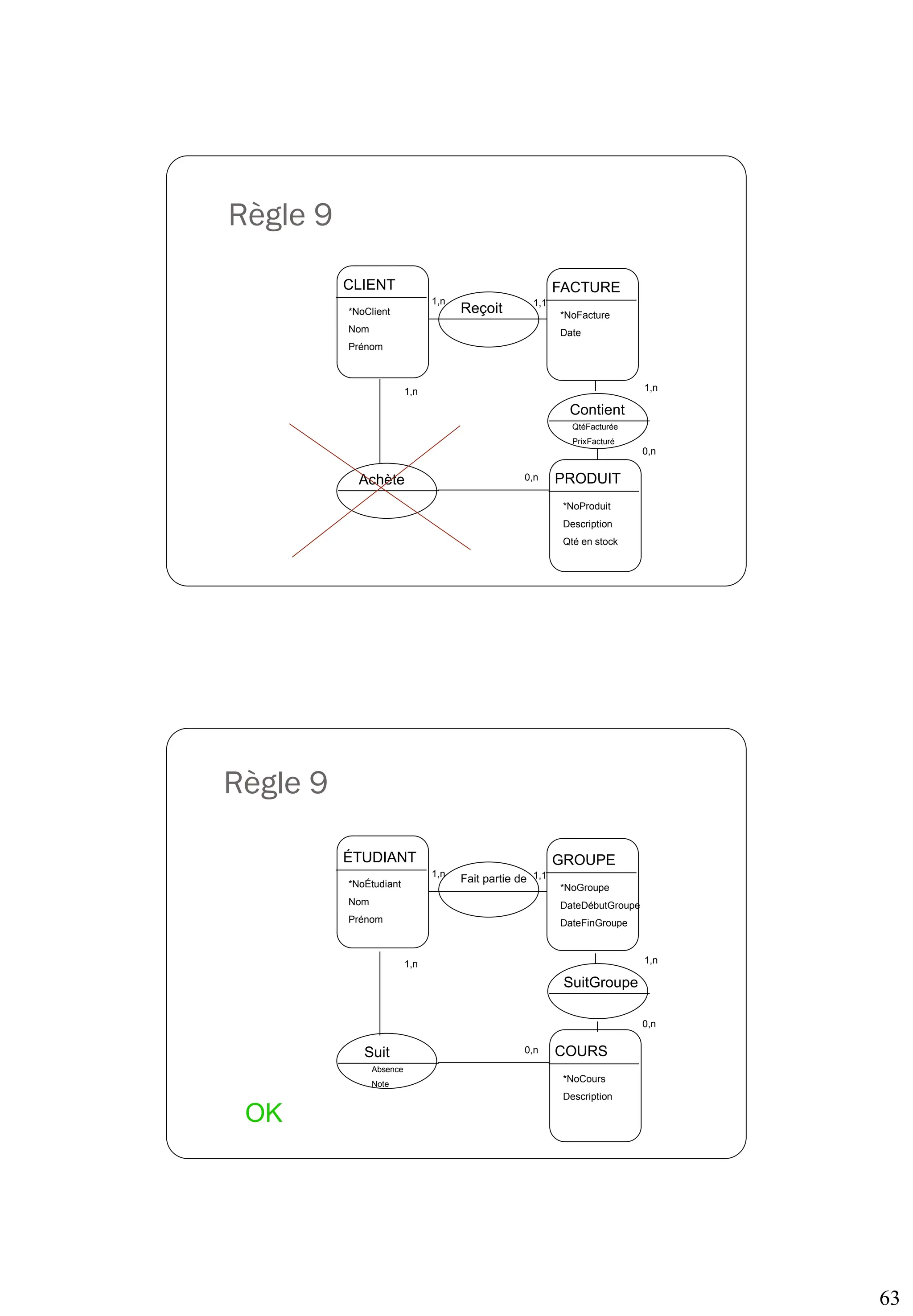63
Règle 9
CLIENT FACTURE
Reçoit
*NoClient
Nom
Prénom
*NoFacture
Date
1,n 1,1
PRODUIT
*NoProduit
Description
Qté en stock
Contient
QtéFacturée
PrixFacturé
Achète
1,n
0,n
1,n
0,n
Règle 9
ÉTUDIANT GROUPE
Fait partie de
*NoÉtudiant
Nom
Prénom
*NoGroupe
DateDébutGroupe
DateFinGroupe
1,n 1,1
COURS
*NoCours
Description
SuitGroupe
Suit
1,n
0,n
1,n
0,n
Absence
Note
OK
 