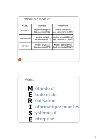 13
Tableau des modèles
25
Merise
26
M éthode d'
E tude et de
R éalisation ,
I nformatique pour les
S ystèmes d'
E ntreprise
 