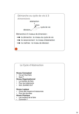 16
Démarche ou cycle de vie à 3
dimensions
31
Le Cycle d’Abstraction
32
Niveau Conceptuel
• Ce qu’il faut faire
• Quoi ?
Niveau Organisationnel
• La manière de faire
• Pour les traitements
• QUI, QUAND OU?
Niveau Logique
• Choix des moyens et ressources
• Pour les données
Niveau Physique
• Les moyens de le faire
• Comment ?
 
