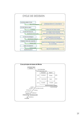 25
CYCLE DE DECISION
49
SCHEMADIRECTEUR
ETUDE PREALABLE
ETUDE TECHNIQUE
PRODUCTION DE LOGICIEL
MISE EN SERVICE
MAINTENANCE
ETUDE DETAILLEE
APPROBATION ET LANCEMENT
CHOIX D’UNE SOLUTION
ACCORD UTILISATEURS
SPECIFICATIONS FONCTIONNELLES
ACCORD REALISATEURS
SPECIFICATIONS TECHNIQUES
RECETTE PROVISOIRE CONFORMITE
DU SYSTEME
RECETTE DEFINITIVE
N solutions
Plan de développement
Spécifications fonctionnelles
Spécifications techniques
Système réalisé
Système installé
50
3.Les principes de bases de Merise
 