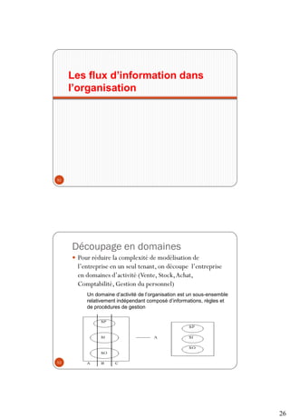26
Les flux d’information dans
l’organisation
51
Découpage en domaines
 Pour réduire la complexité de modélisation de
l’entreprise en un seul tenant, on découpe l’entreprise
en domaines d’activité (Vente, Stock,Achat,
Comptabilité,Gestion du personnel)
52
Un domaine d’activité de l’organisation est un sous-ensemble
relativement indépendant composé d’informations, règles et
de procédures de gestion
 