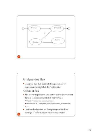 28
55
Analyse des flux
 L’analyse des flux permet de représenter le
fonctionnement global de l’entreprise
Acteurs et flux
 Un acteur représente une entité active intervenant
dans le fonctionnement de l’entreprise :
 Client, Fournisseurs, (acteur externe)
 Un domaine de l’entreprise (Gestion Personnel, Comptabilité)
 ….
 Un flux de données est la représentation d’un
échange d’informations entre deux acteurs
56
 